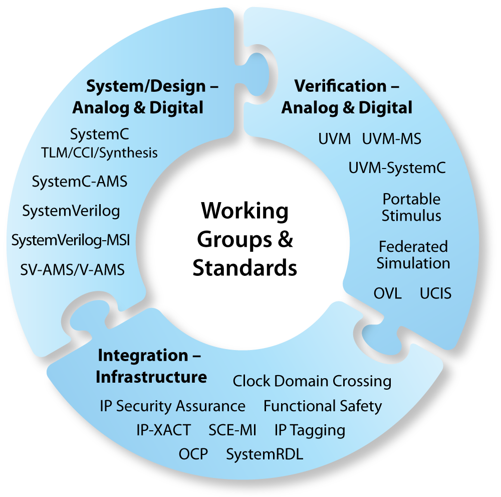 Accellera Standards Ecosystem Accellera Standards Ecosystem